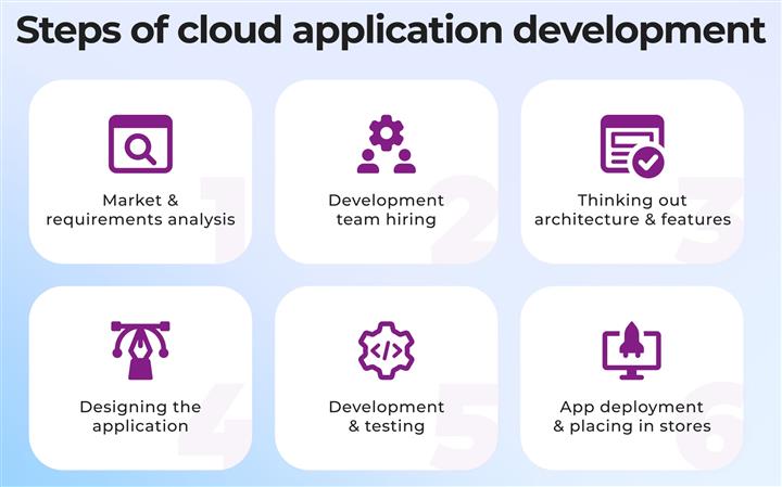 US Based Cloud App Development image 1