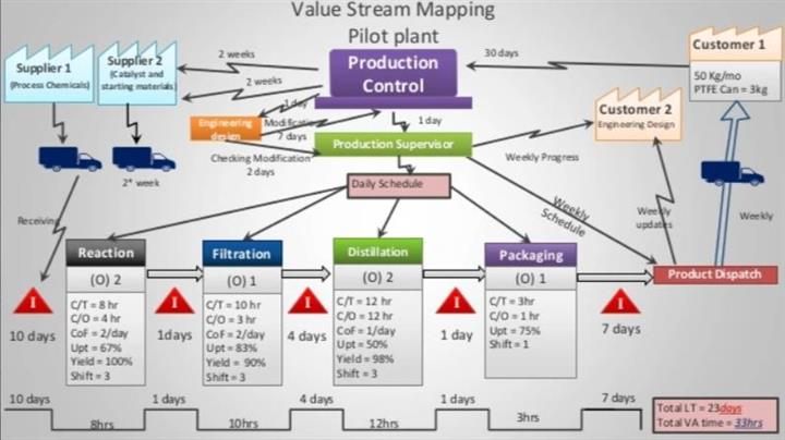 VSM (Value Stream Mapping): Th image 1