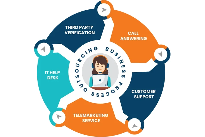 Outsource Business Operation image 1