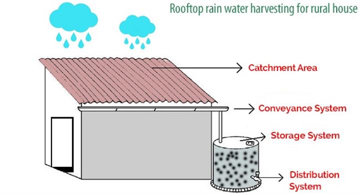 roof top rainwater harvesting image 1