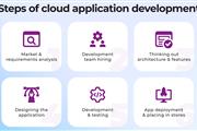 US Based Cloud App Developers en Jersey City
