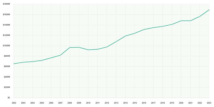 Rising Houston Property Taxes? image 1