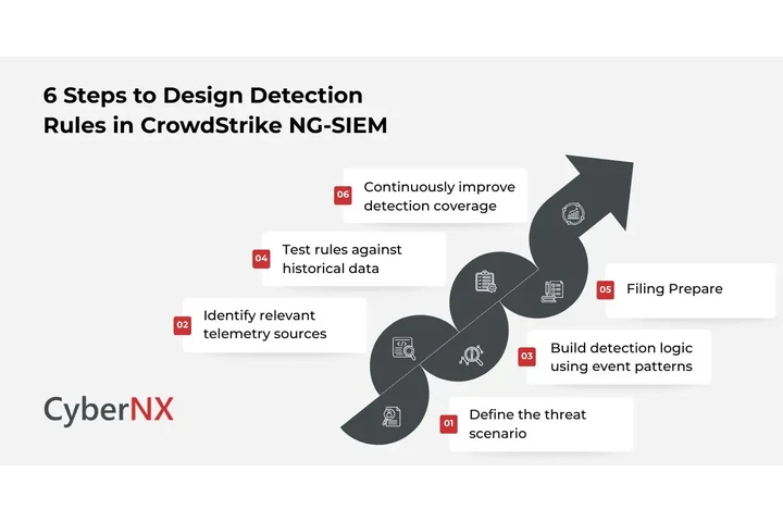How to Build Detection Rules i image 1