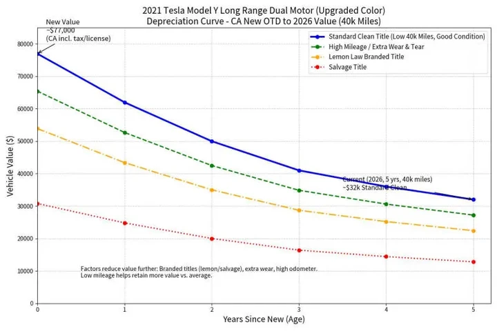 $29999 : 2021 Model Y Long Range image 5