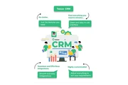 Best cloud-based CRM in India en North Dakota